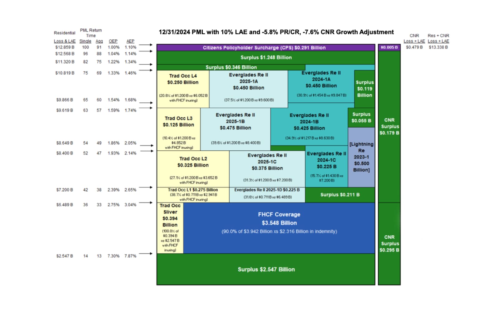 Citizens 2025 risk transfer placement