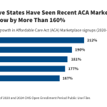 Where ACA Marketplace Enrollment is Growing the Fastest, and Why