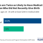 Medical Debt Among New Mothers