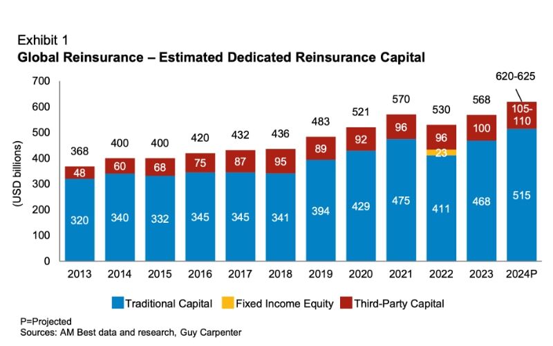 Reinsurance market will continue to thrive with dedicated capital poised to increase: AM Best