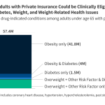 How Many Adults with Private Health Insurance Could Use GLP-1 Drugs