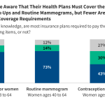 Gaps in Awareness of Insurance Requirements to Cover Preventive Services Among Women