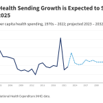 How Much is Health Spending Expected to Grow?