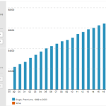 Premiums and Worker Contributions Among Workers Covered by Employer-Sponsored Coverage, 1999-2024